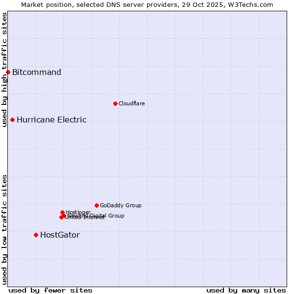 Market position of HostGator vs. Hurricane Electric vs. Bitcommand