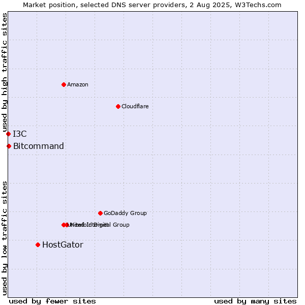Market position of HostGator vs. Bitcommand vs. I3C