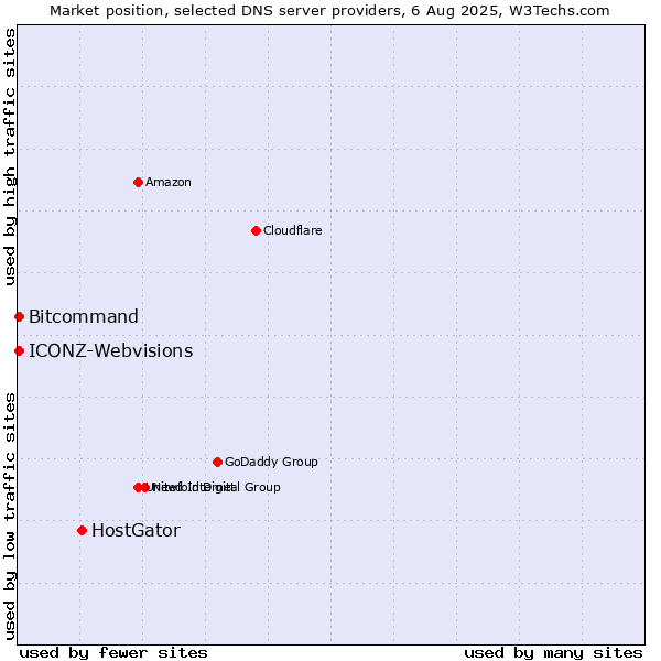 Market position of HostGator vs. Bitcommand vs. ICONZ-Webvisions