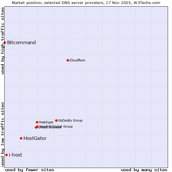 Market position of HostGator vs. i-host vs. Bitcommand
