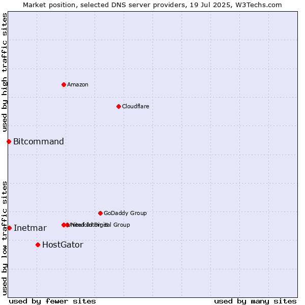 Market position of HostGator vs. Inetmar vs. Bitcommand