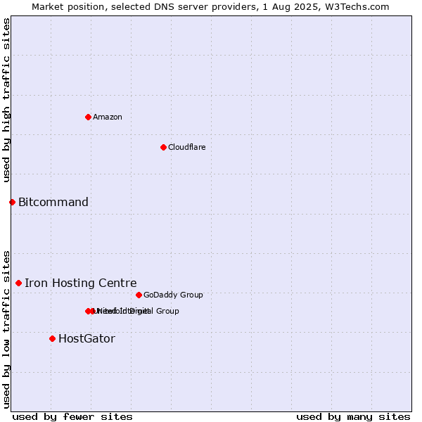 Market position of HostGator vs. Iron Hosting Centre vs. Bitcommand