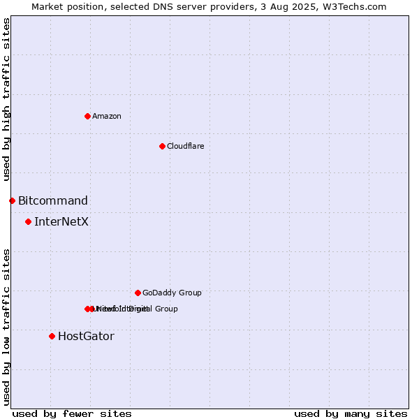 Market position of HostGator vs. InterNetX vs. Bitcommand