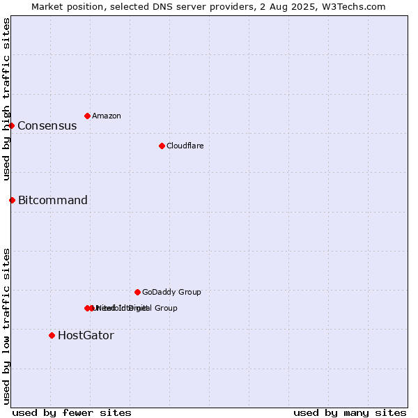 Market position of HostGator vs. Bitcommand vs. Consensus
