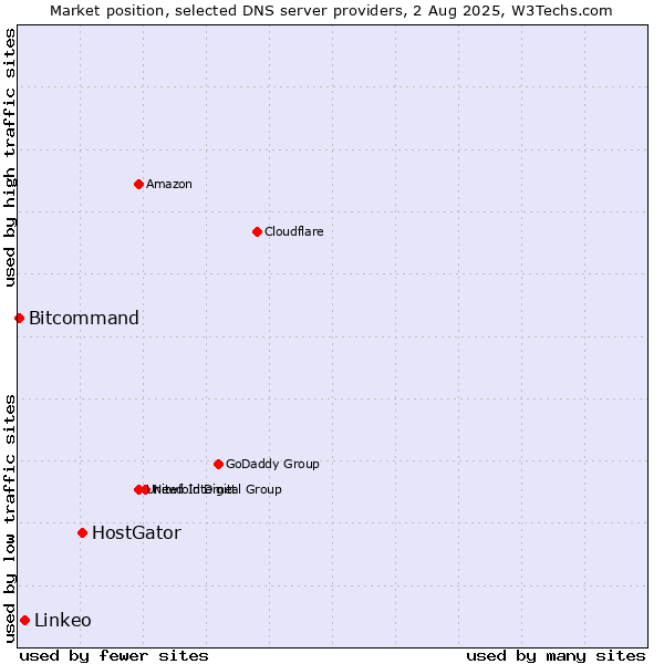 Market position of HostGator vs. Linkeo vs. Bitcommand