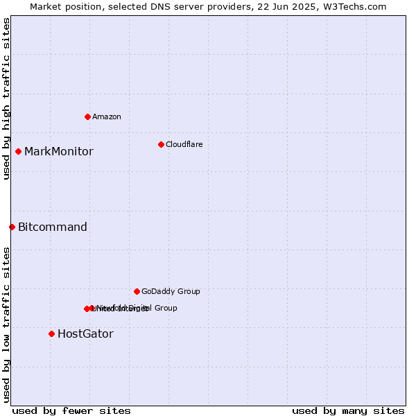 Market position of HostGator vs. MarkMonitor vs. Bitcommand