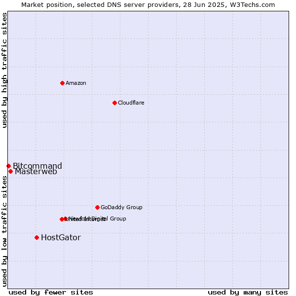Market position of HostGator vs. Masterweb vs. Bitcommand