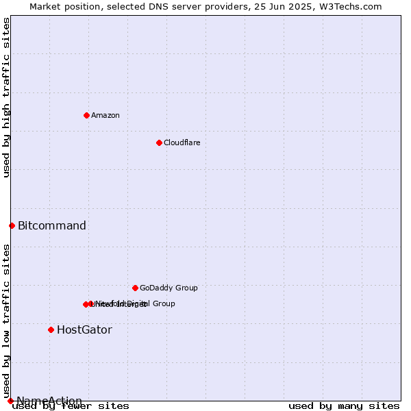 Market position of HostGator vs. Bitcommand vs. NameAction