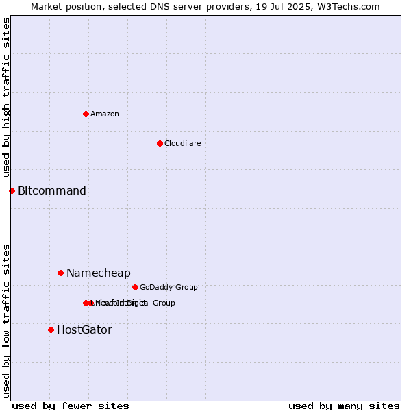 Market position of Namecheap vs. HostGator vs. Bitcommand