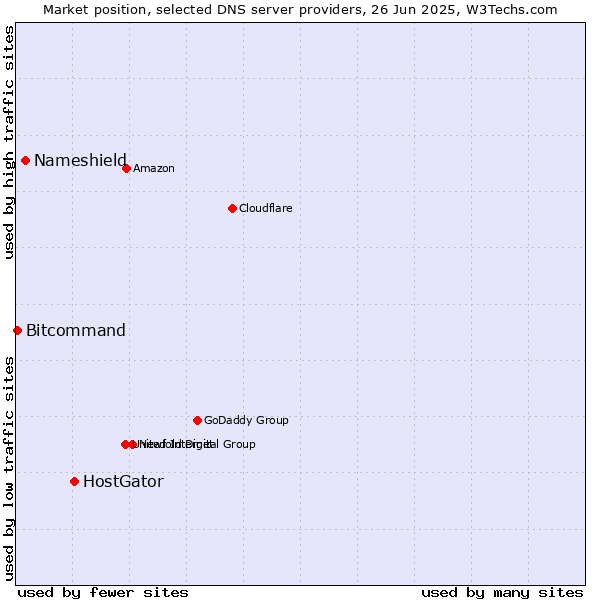 Market position of HostGator vs. Nameshield vs. Bitcommand