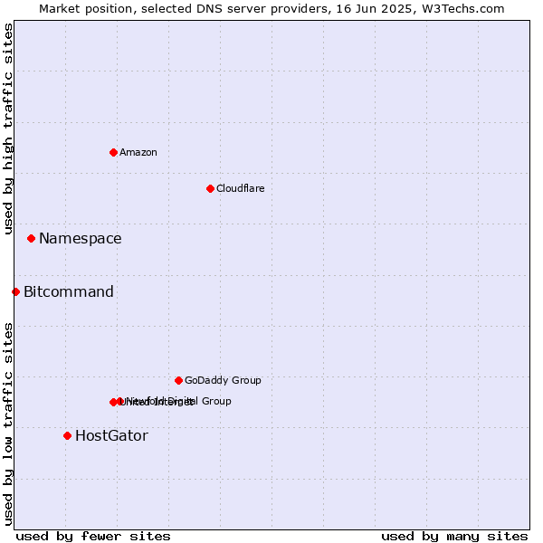 Market position of HostGator vs. Namespace vs. Bitcommand