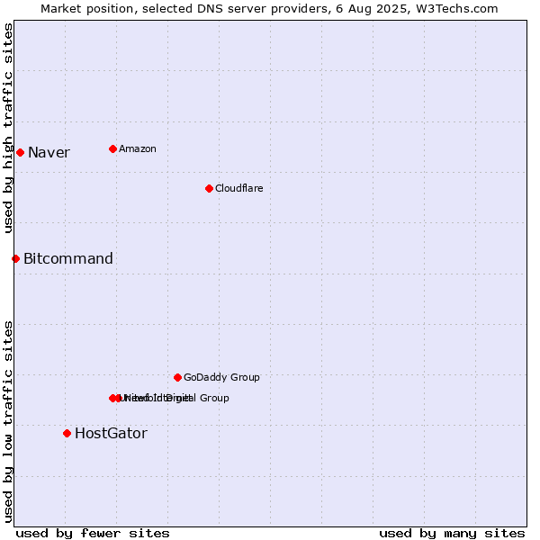 Market position of HostGator vs. Naver vs. Bitcommand