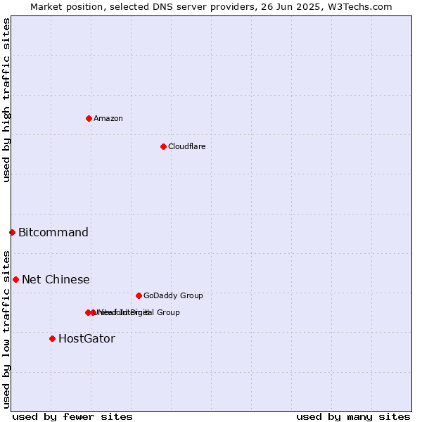 Market position of HostGator vs. Net Chinese vs. Bitcommand