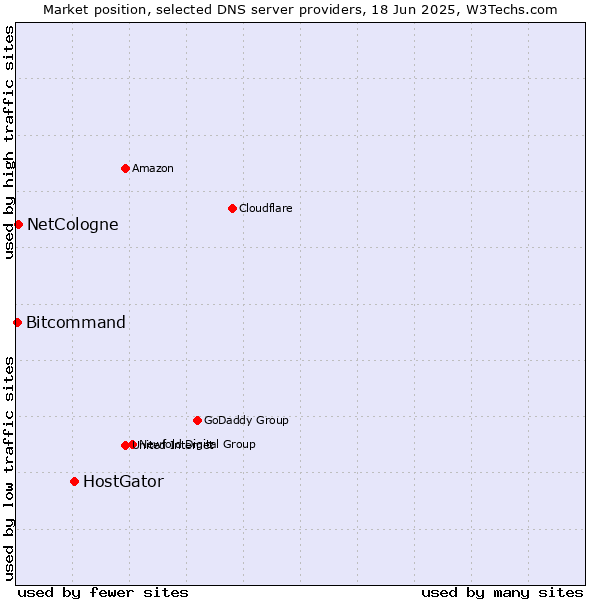 Market position of HostGator vs. NetCologne vs. Bitcommand