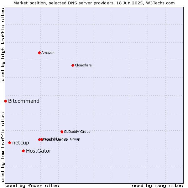 Market position of HostGator vs. netcup vs. Bitcommand