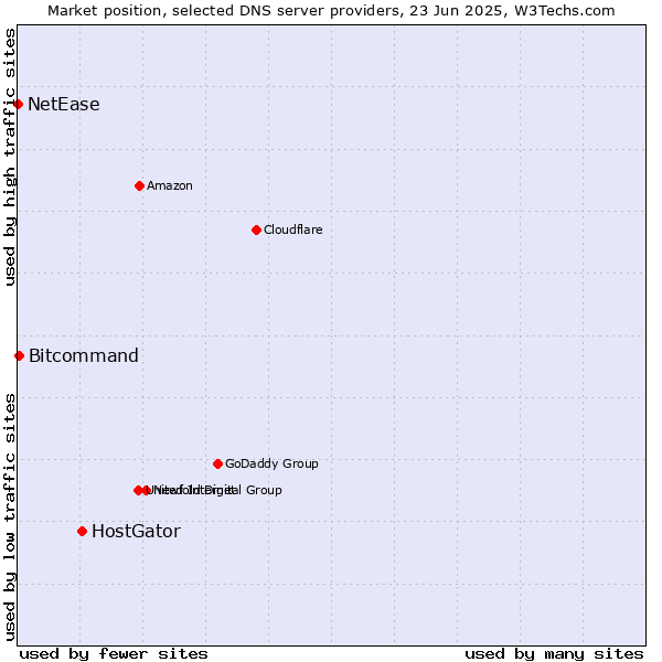Market position of HostGator vs. Bitcommand vs. NetEase