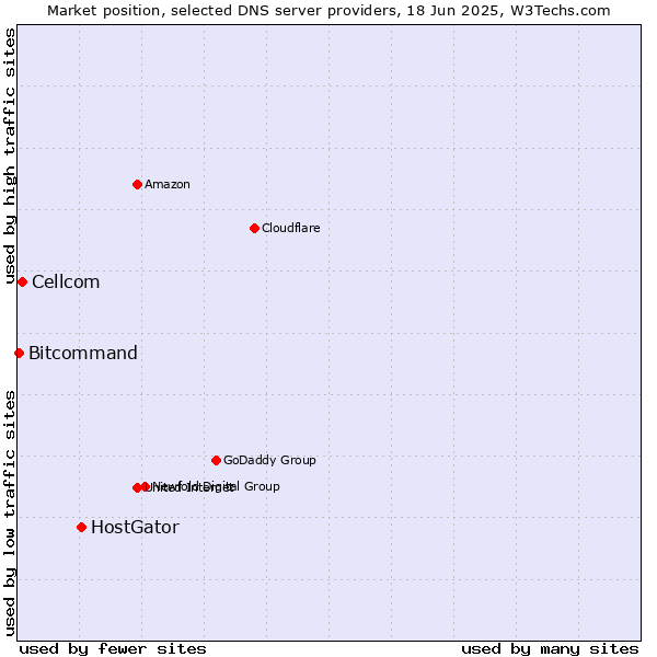Market position of HostGator vs. Cellcom vs. Bitcommand