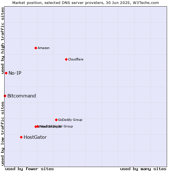 Market position of HostGator vs. No-IP vs. Bitcommand