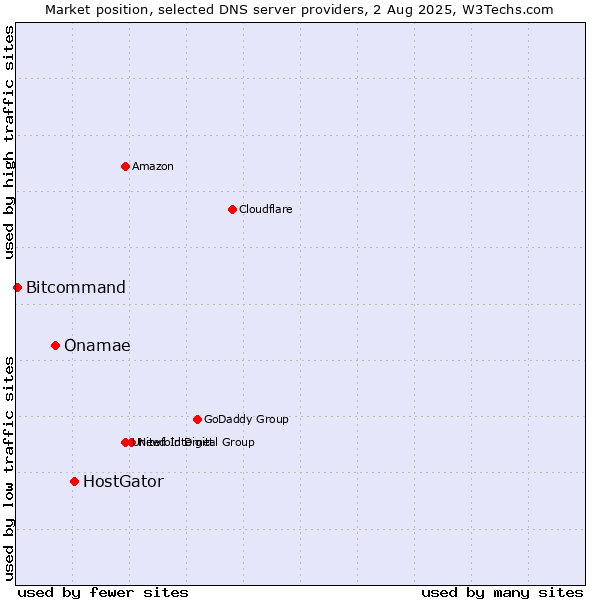 Market position of HostGator vs. Onamae vs. Bitcommand