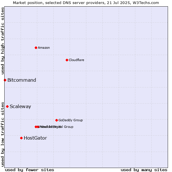 Market position of HostGator vs. Scaleway vs. Bitcommand