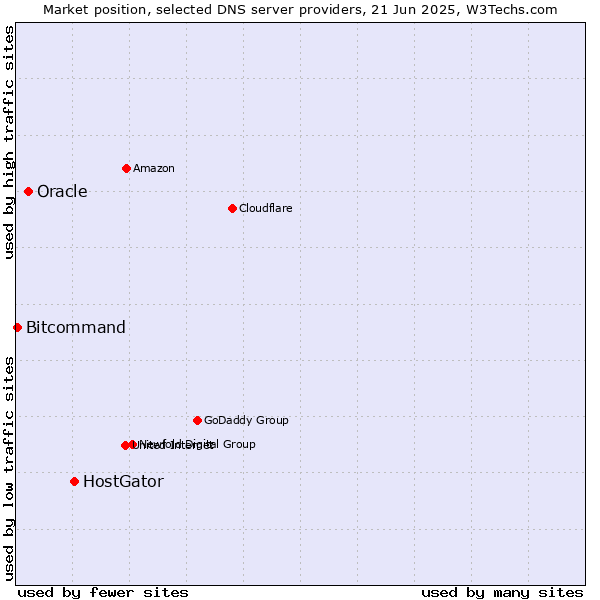 Market position of HostGator vs. Oracle vs. Bitcommand