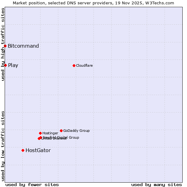 Market position of HostGator vs. Play vs. Bitcommand