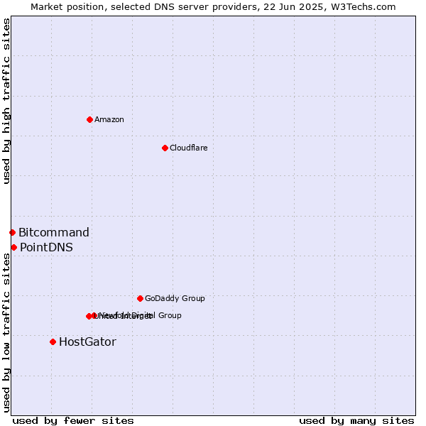 Market position of HostGator vs. PointDNS vs. Bitcommand