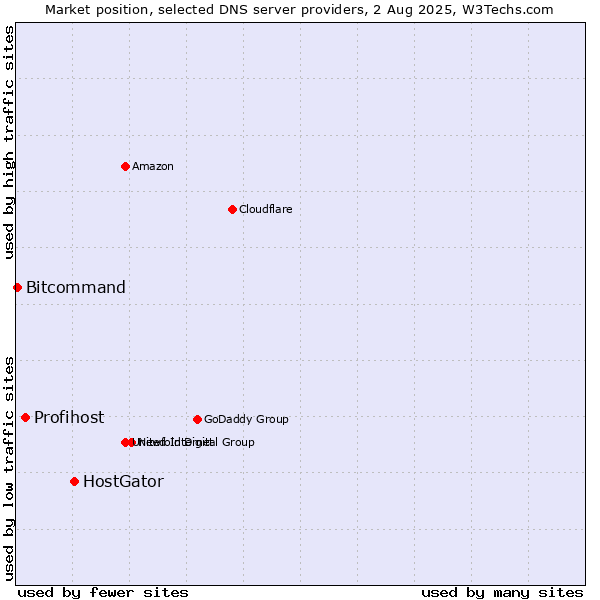 Market position of HostGator vs. Profihost vs. Bitcommand