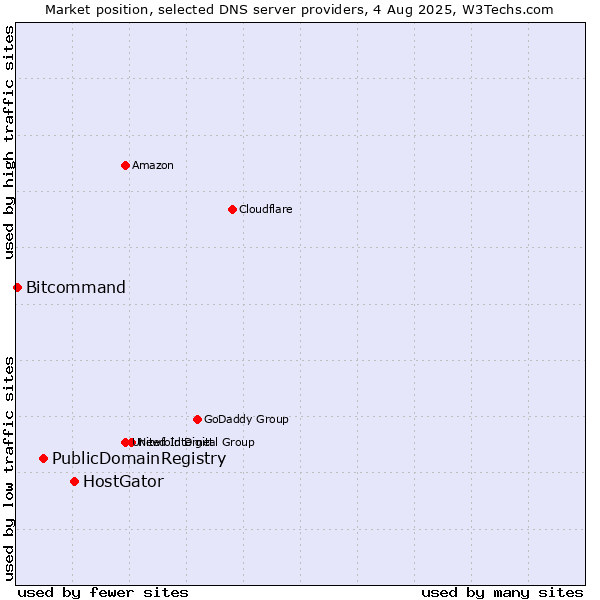 Market position of HostGator vs. PublicDomainRegistry vs. Bitcommand