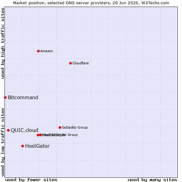 Market position of HostGator vs. QUIC.cloud vs. Bitcommand