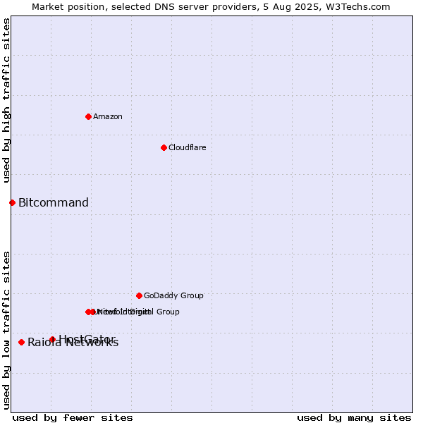 Market position of HostGator vs. Raiola Networks vs. Bitcommand