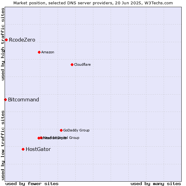 Market position of HostGator vs. RcodeZero vs. Bitcommand