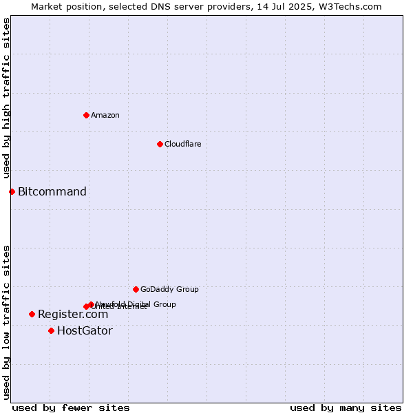 Market position of HostGator vs. Register.com vs. Bitcommand