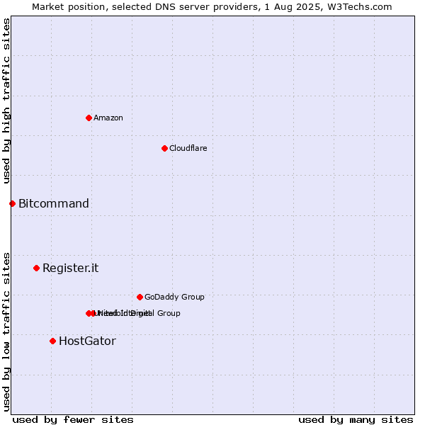 Market position of HostGator vs. Register.it vs. Bitcommand