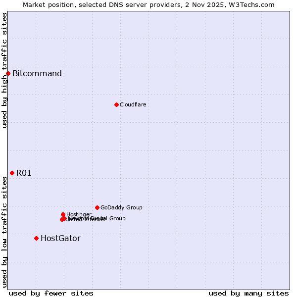 Market position of HostGator vs. R01 vs. Bitcommand