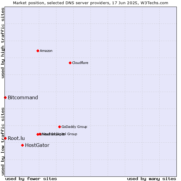 Market position of HostGator vs. Bitcommand vs. Root.lu