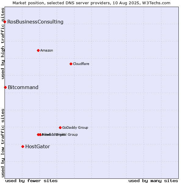 Market position of HostGator vs. Bitcommand vs. RosBusinessConsulting