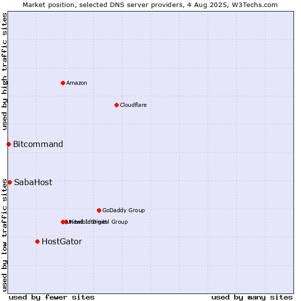Market position of HostGator vs. SabaHost vs. Bitcommand
