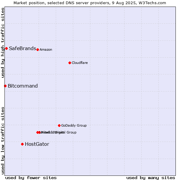 Market position of HostGator vs. SafeBrands vs. Bitcommand
