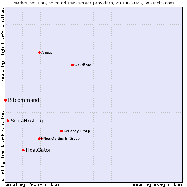 Market position of HostGator vs. ScalaHosting vs. Bitcommand