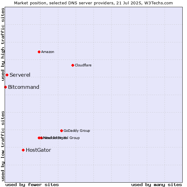 Market position of HostGator vs. Serverel vs. Bitcommand