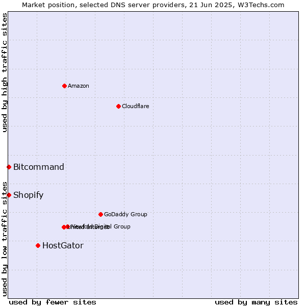 Market position of HostGator vs. Bitcommand vs. Shopify