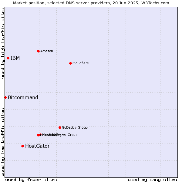 Market position of HostGator vs. IBM vs. Bitcommand