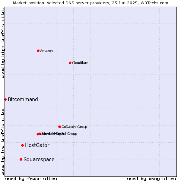 Market position of HostGator vs. Squarespace vs. Bitcommand