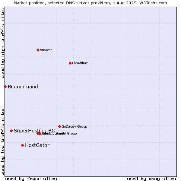 Market position of HostGator vs. SuperHosting.BG vs. Bitcommand