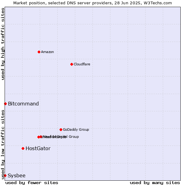 Market position of HostGator vs. Bitcommand vs. Sysbee
