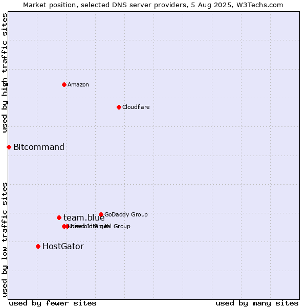Market position of team.blue vs. HostGator vs. Bitcommand