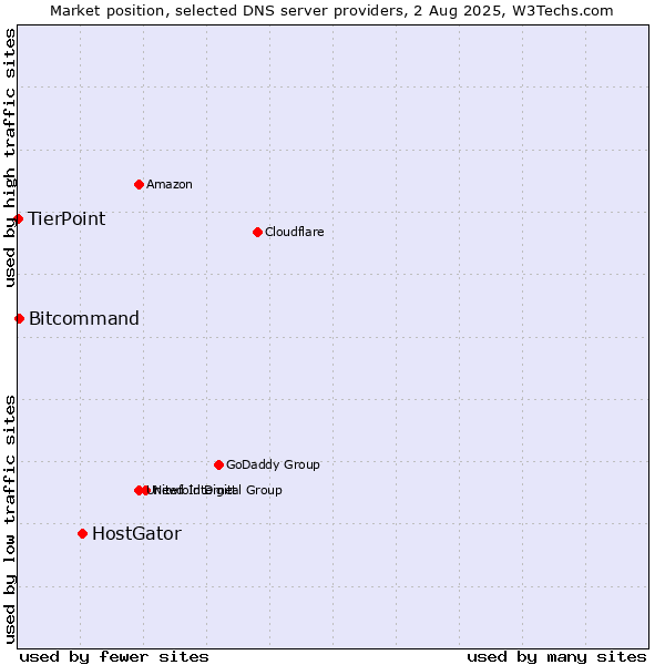 Market position of HostGator vs. Bitcommand vs. TierPoint