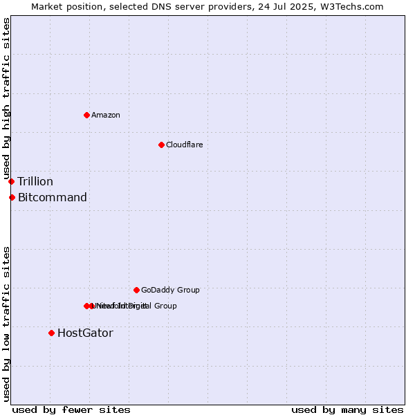 Market position of HostGator vs. Bitcommand vs. Trillion