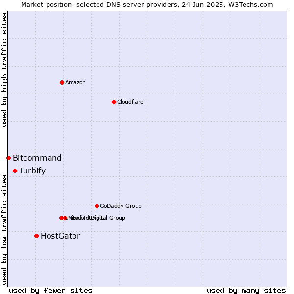Market position of HostGator vs. Turbify vs. Bitcommand